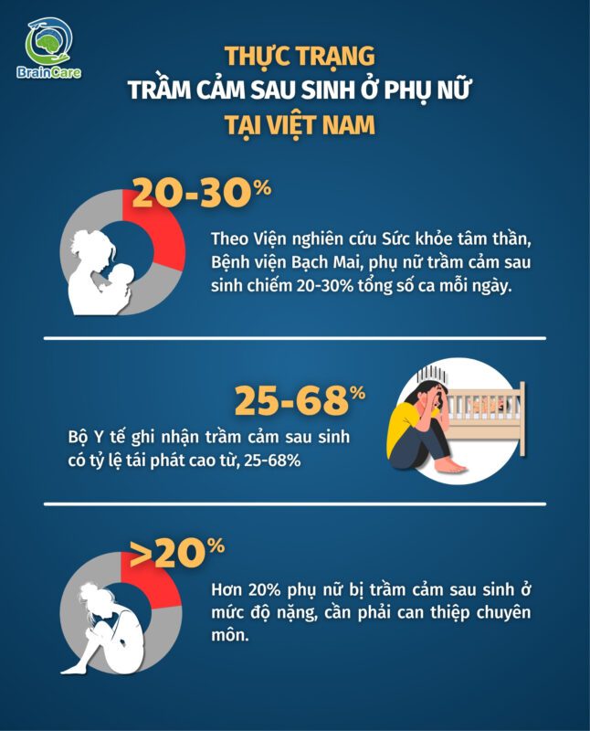 trầm cảm sau sinh ở phụ nữ BrainCare